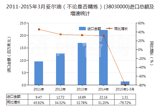 2011-2015年3月妥爾油（不論是否精煉）(38030000)進口總額及增速統(tǒng)計